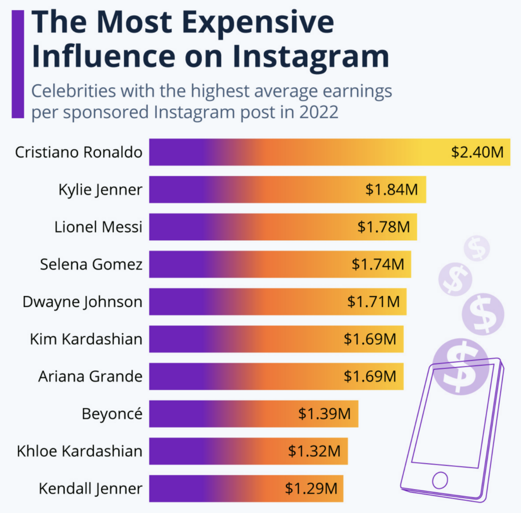 Influencer Costs